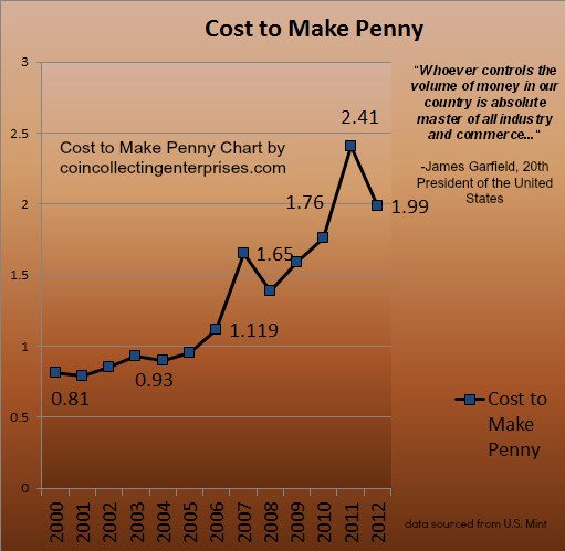 costtomakepenny2013