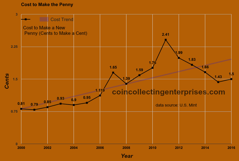Cost to Make Penny cost make penny
